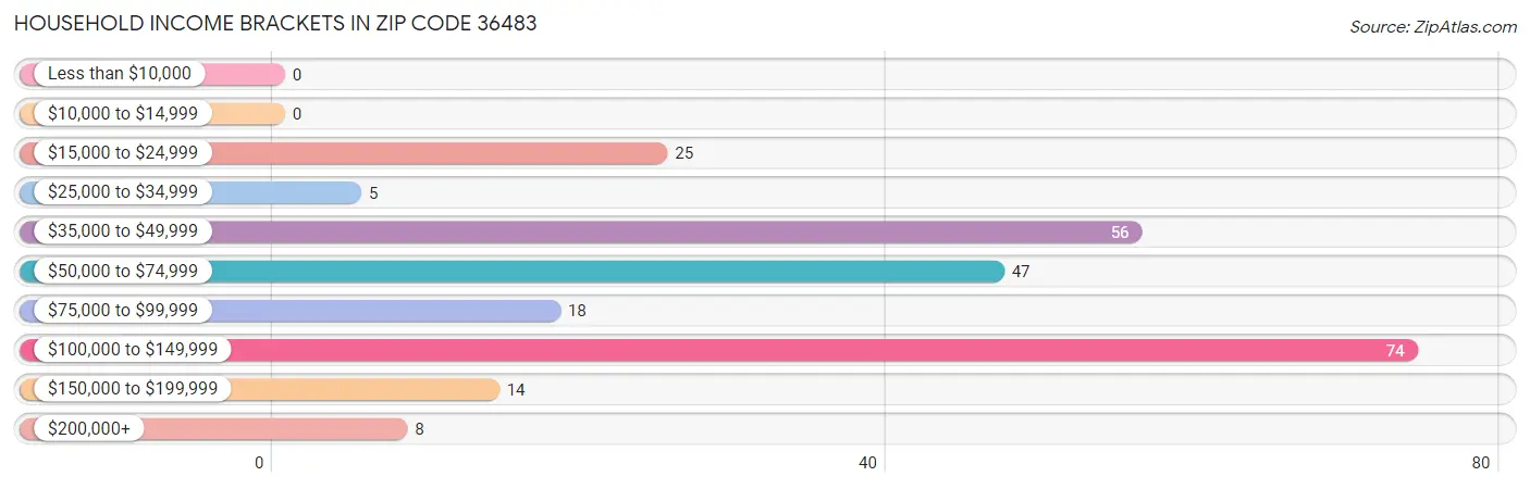 Household Income Brackets in Zip Code 36483