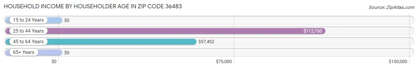 Household Income by Householder Age in Zip Code 36483