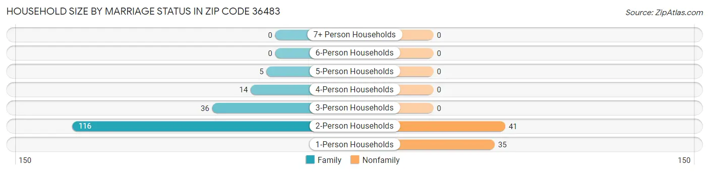 Household Size by Marriage Status in Zip Code 36483