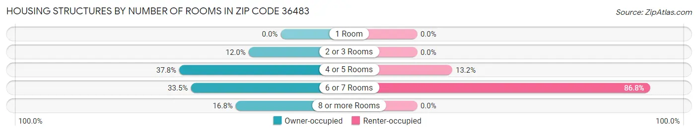 Housing Structures by Number of Rooms in Zip Code 36483