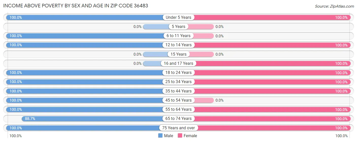 Income Above Poverty by Sex and Age in Zip Code 36483