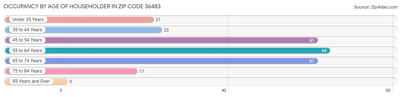 Occupancy by Age of Householder in Zip Code 36483