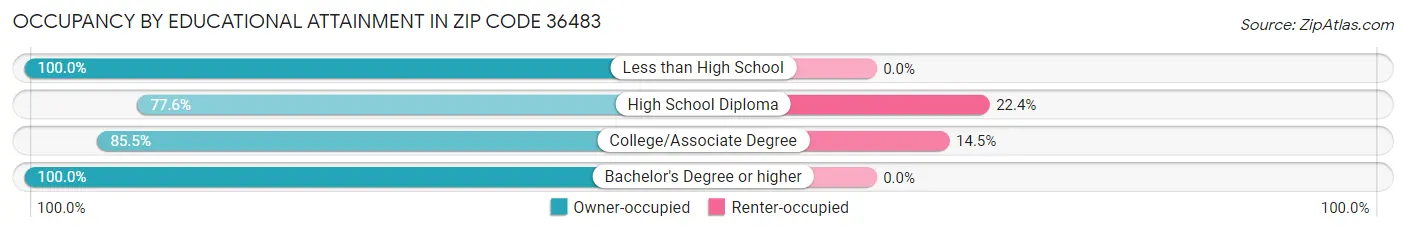 Occupancy by Educational Attainment in Zip Code 36483