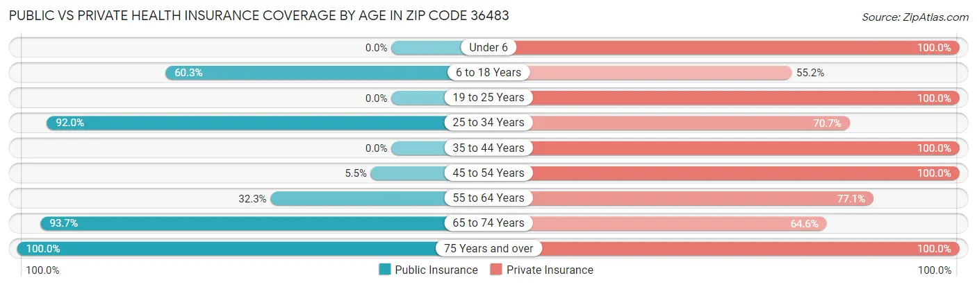 Public vs Private Health Insurance Coverage by Age in Zip Code 36483