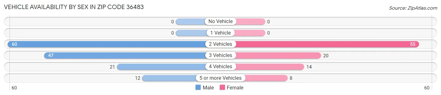 Vehicle Availability by Sex in Zip Code 36483