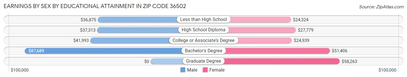 Earnings by Sex by Educational Attainment in Zip Code 36502