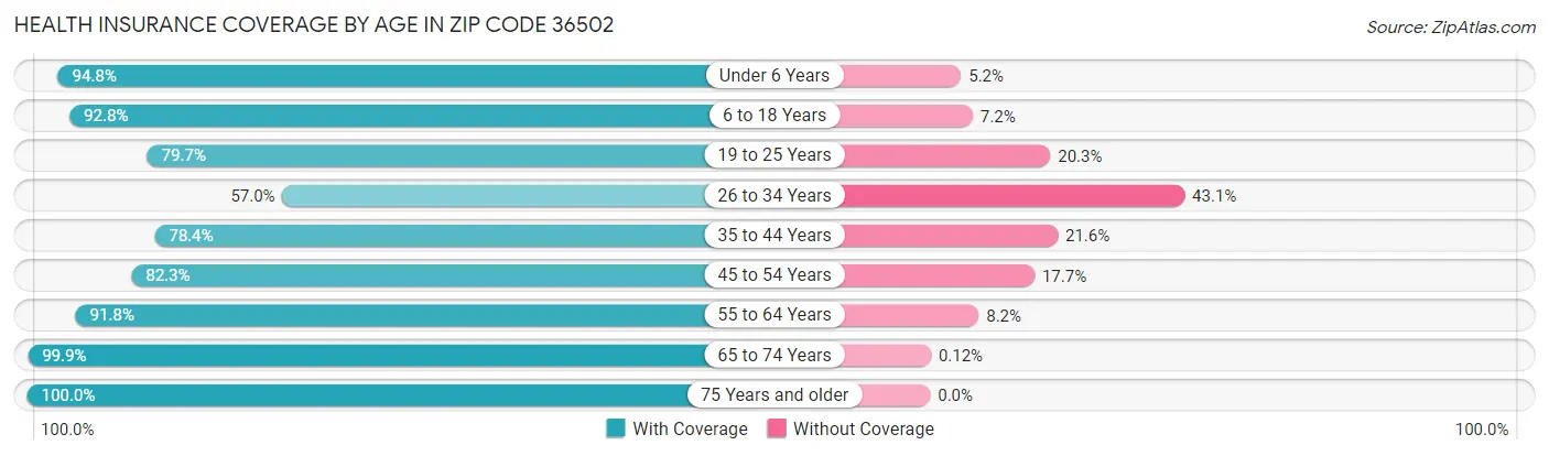 Health Insurance Coverage by Age in Zip Code 36502