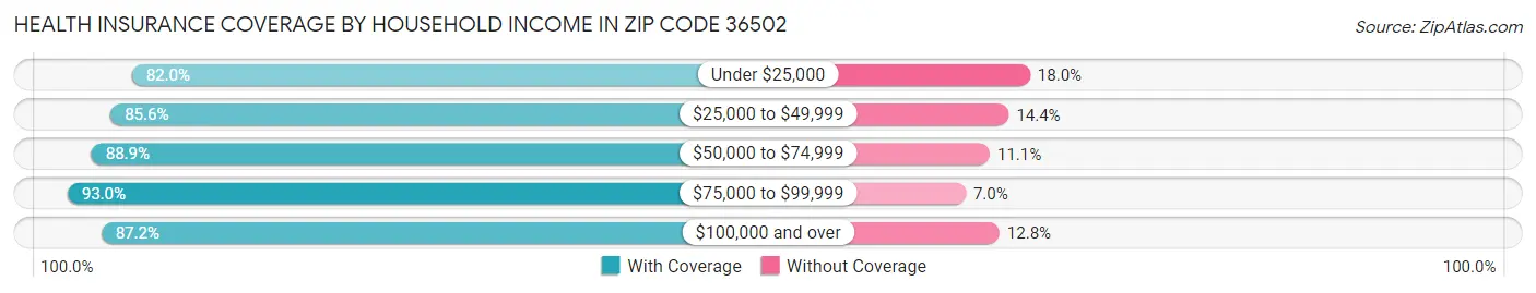 Health Insurance Coverage by Household Income in Zip Code 36502