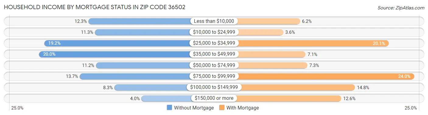 Household Income by Mortgage Status in Zip Code 36502