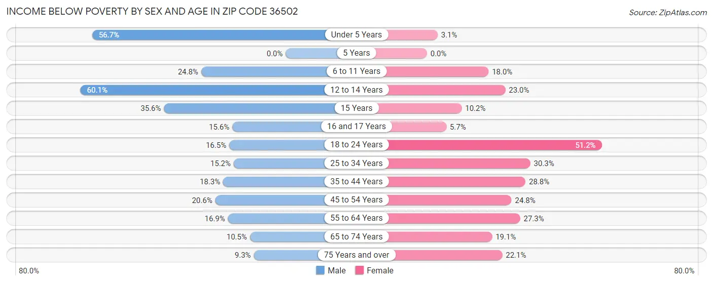 Income Below Poverty by Sex and Age in Zip Code 36502