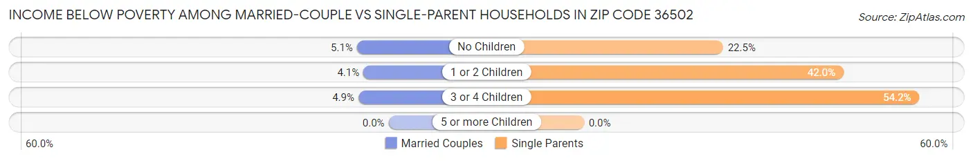 Income Below Poverty Among Married-Couple vs Single-Parent Households in Zip Code 36502