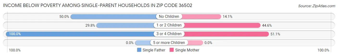 Income Below Poverty Among Single-Parent Households in Zip Code 36502