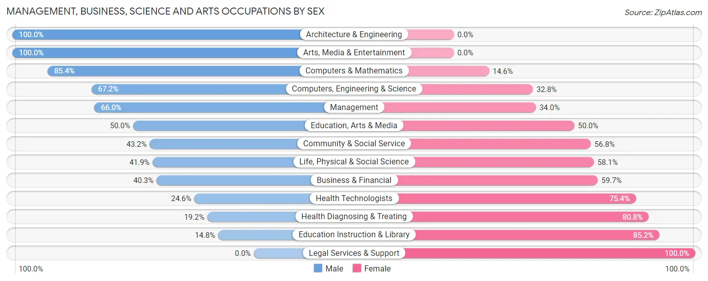 Management, Business, Science and Arts Occupations by Sex in Zip Code 36502