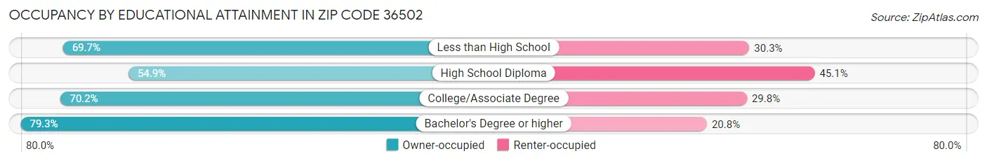 Occupancy by Educational Attainment in Zip Code 36502