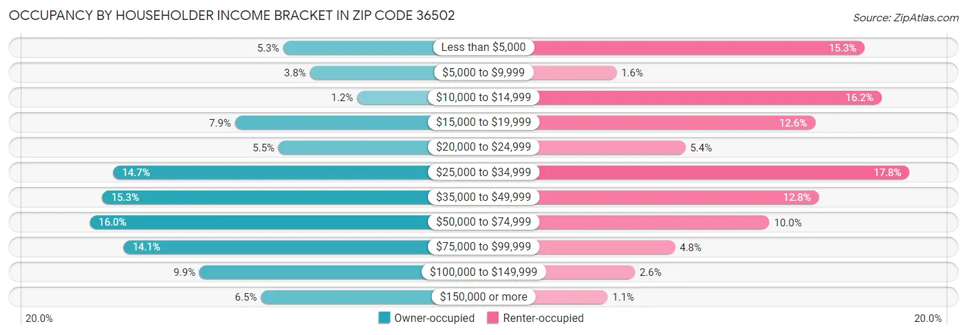 Occupancy by Householder Income Bracket in Zip Code 36502