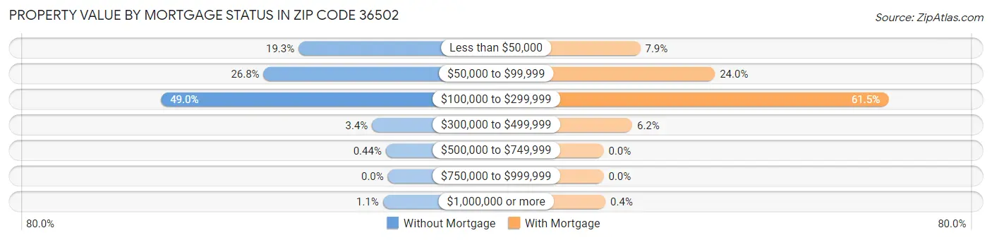 Property Value by Mortgage Status in Zip Code 36502