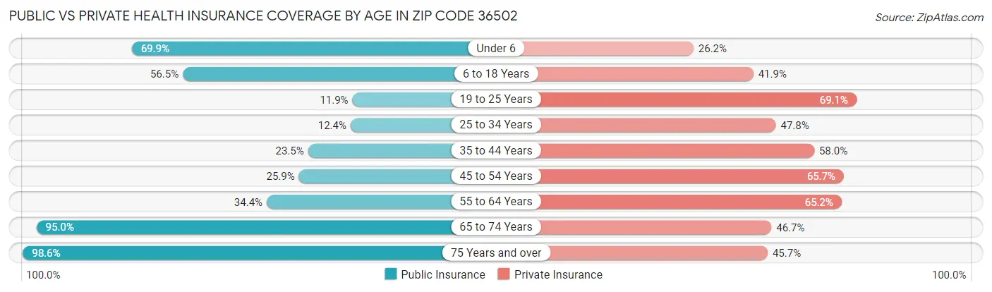 Public vs Private Health Insurance Coverage by Age in Zip Code 36502