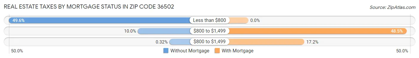 Real Estate Taxes by Mortgage Status in Zip Code 36502