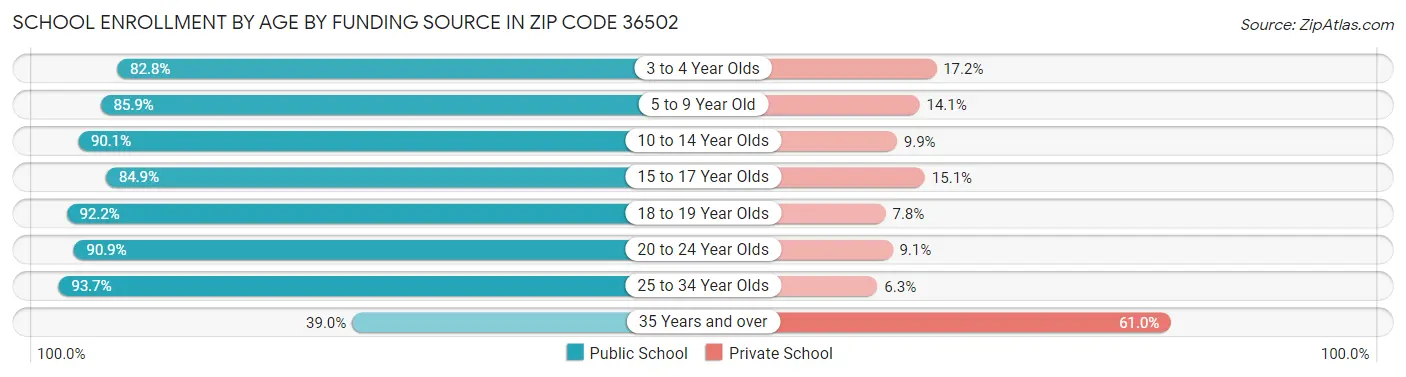 School Enrollment by Age by Funding Source in Zip Code 36502
