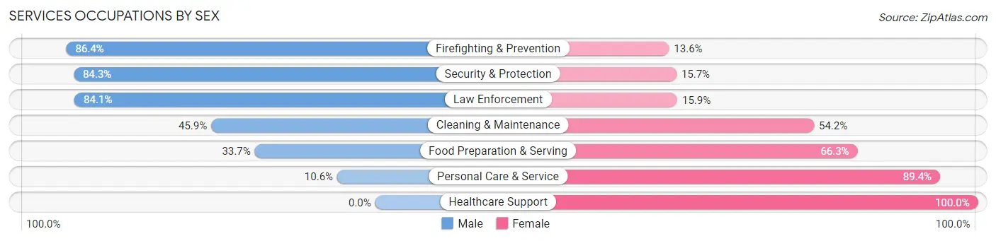 Services Occupations by Sex in Zip Code 36502