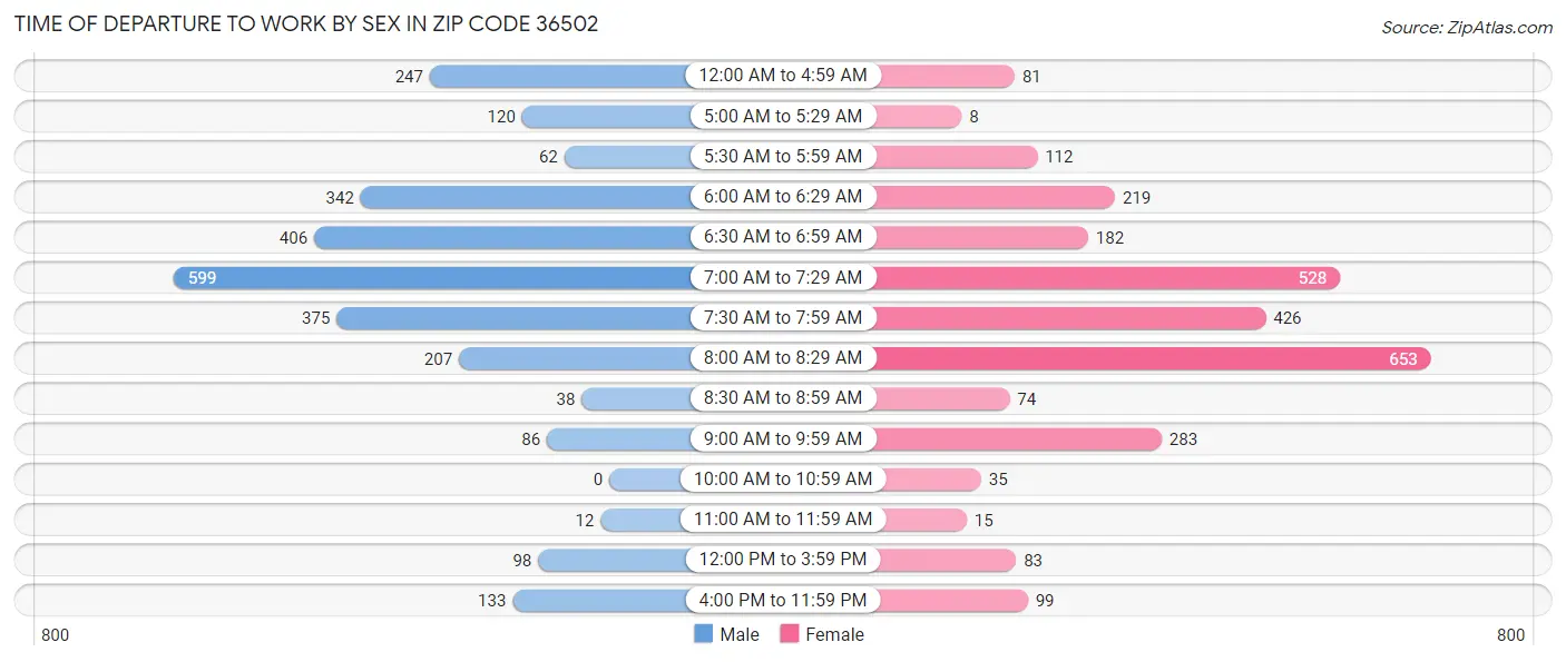 Time of Departure to Work by Sex in Zip Code 36502