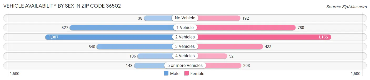 Vehicle Availability by Sex in Zip Code 36502