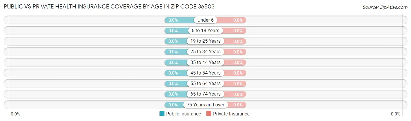 Public vs Private Health Insurance Coverage by Age in Zip Code 36503