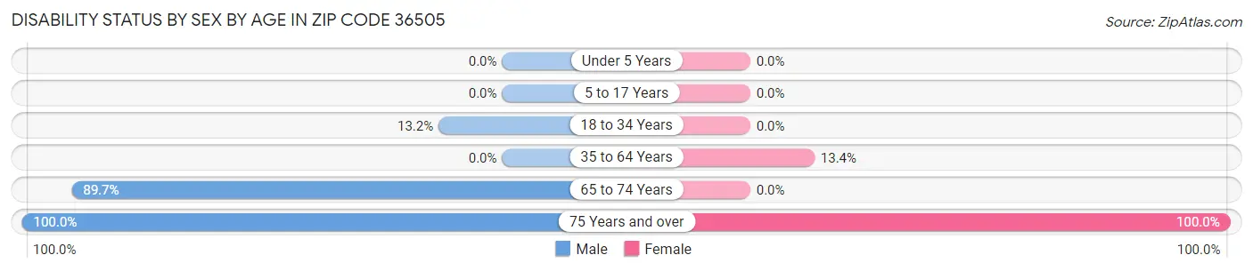 Disability Status by Sex by Age in Zip Code 36505