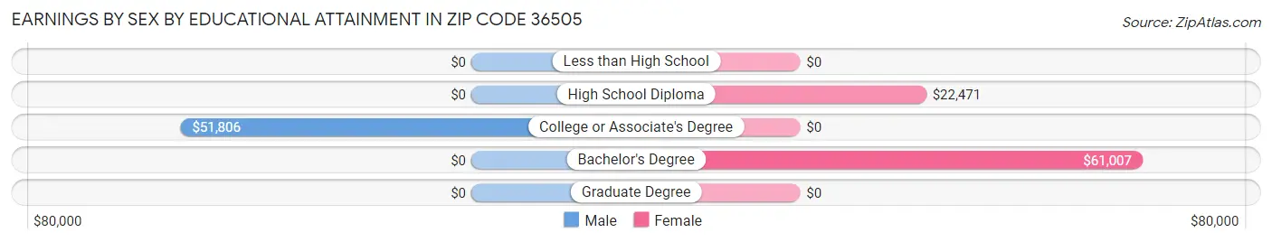 Earnings by Sex by Educational Attainment in Zip Code 36505