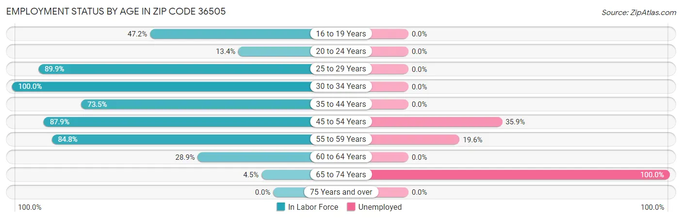Employment Status by Age in Zip Code 36505