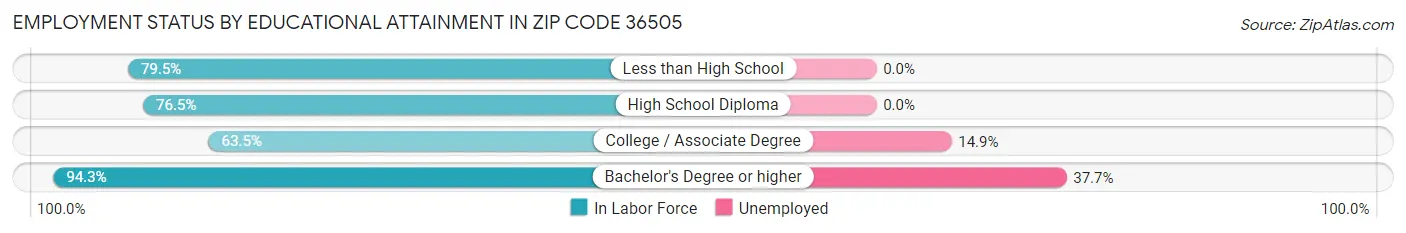 Employment Status by Educational Attainment in Zip Code 36505