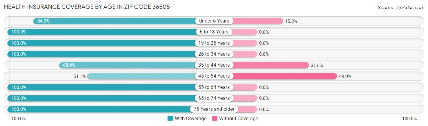 Health Insurance Coverage by Age in Zip Code 36505
