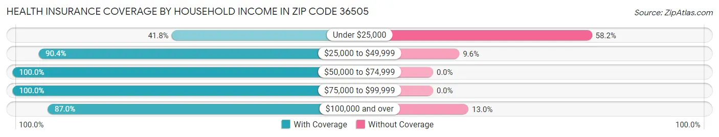Health Insurance Coverage by Household Income in Zip Code 36505