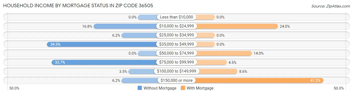 Household Income by Mortgage Status in Zip Code 36505