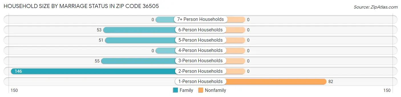 Household Size by Marriage Status in Zip Code 36505