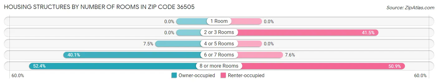 Housing Structures by Number of Rooms in Zip Code 36505