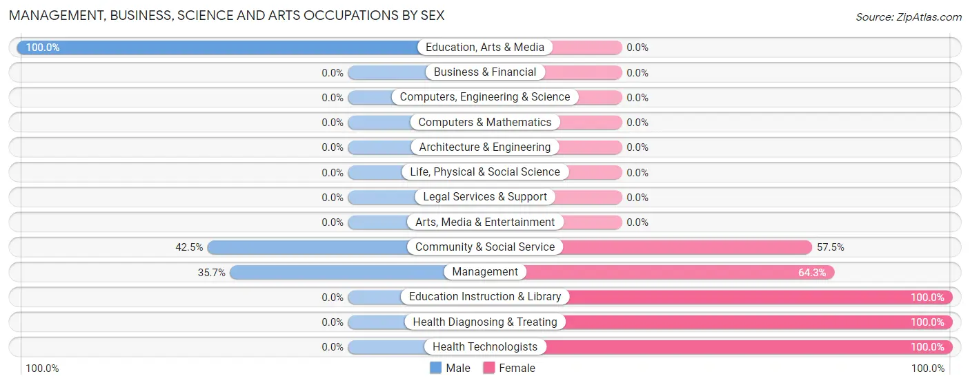 Management, Business, Science and Arts Occupations by Sex in Zip Code 36505