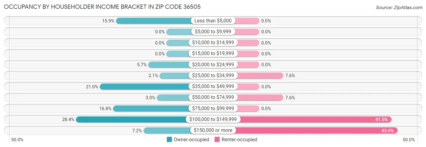 Occupancy by Householder Income Bracket in Zip Code 36505