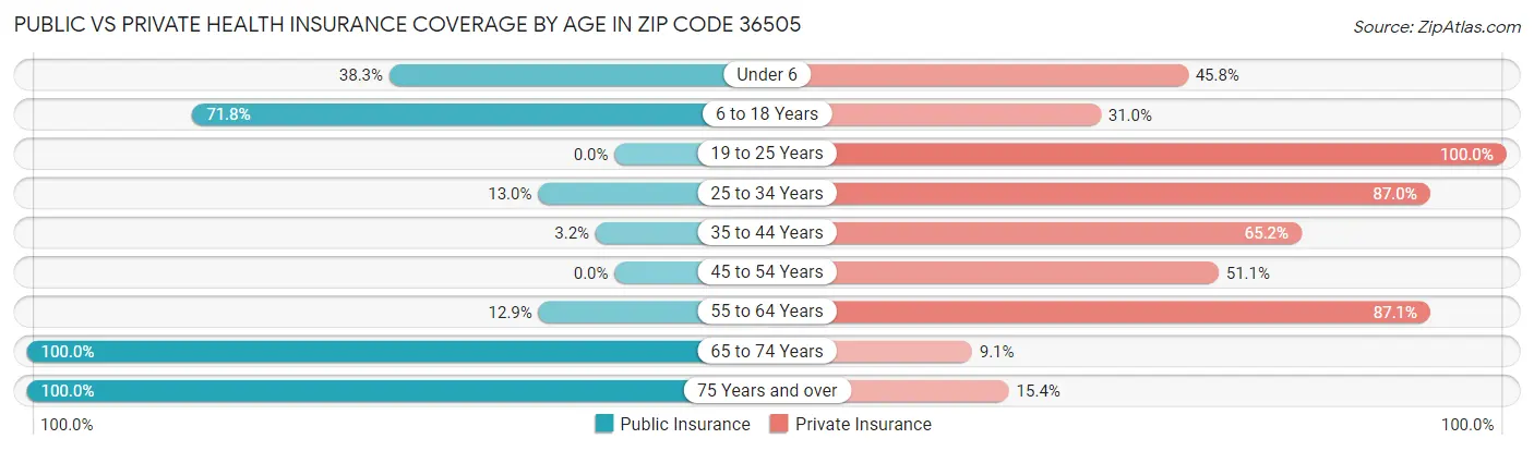 Public vs Private Health Insurance Coverage by Age in Zip Code 36505
