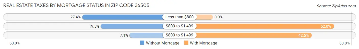 Real Estate Taxes by Mortgage Status in Zip Code 36505