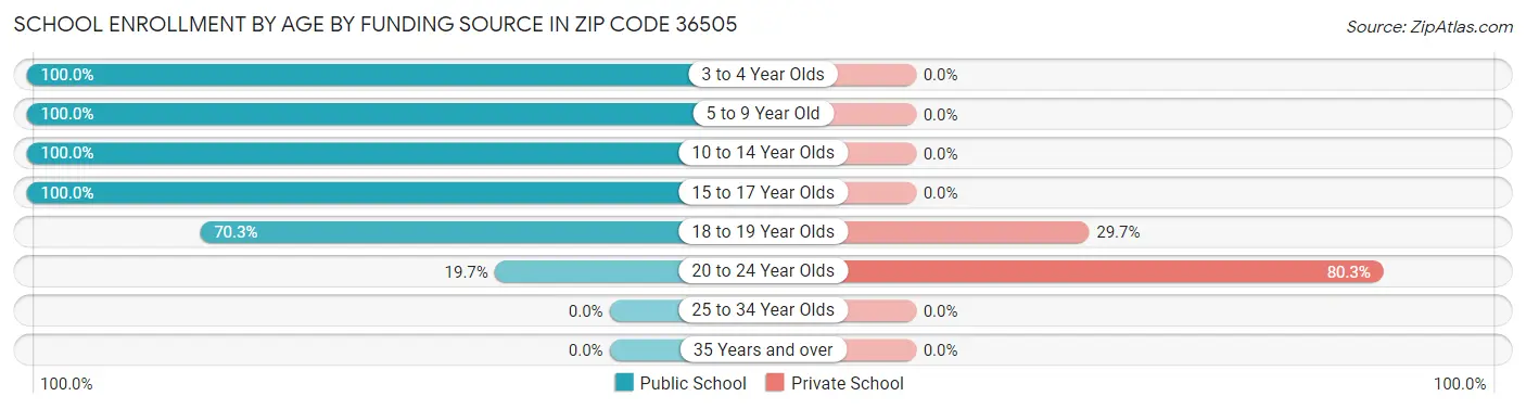 School Enrollment by Age by Funding Source in Zip Code 36505
