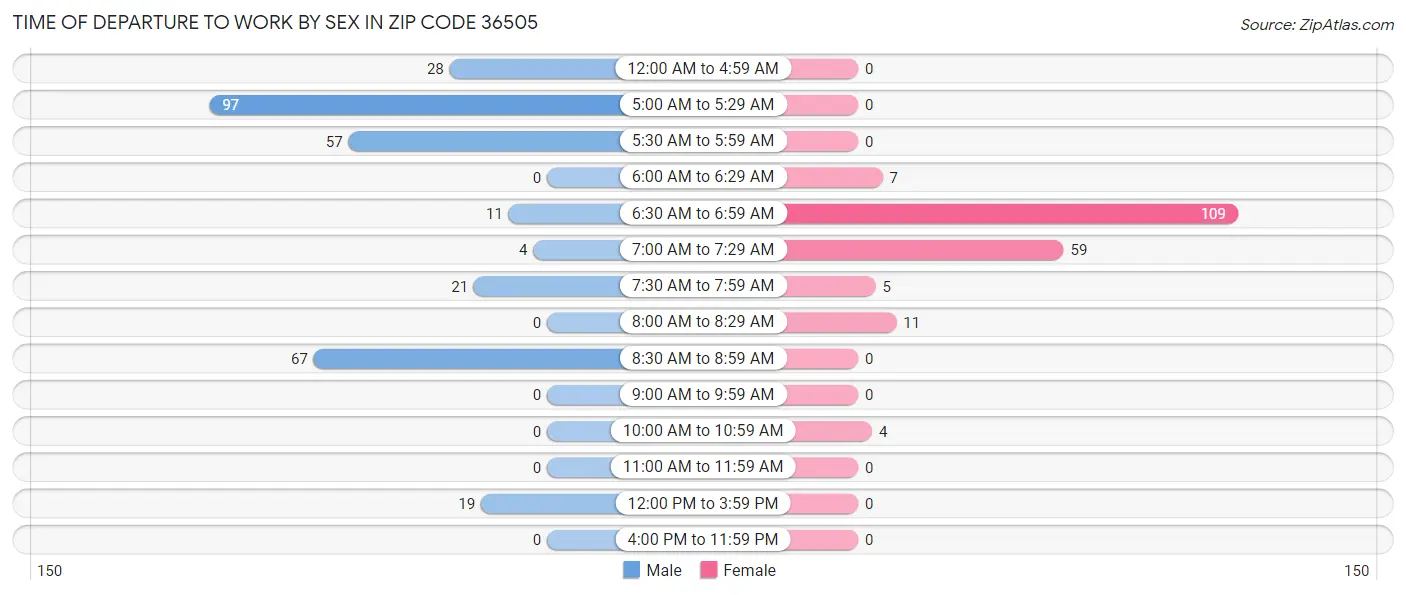 Time of Departure to Work by Sex in Zip Code 36505