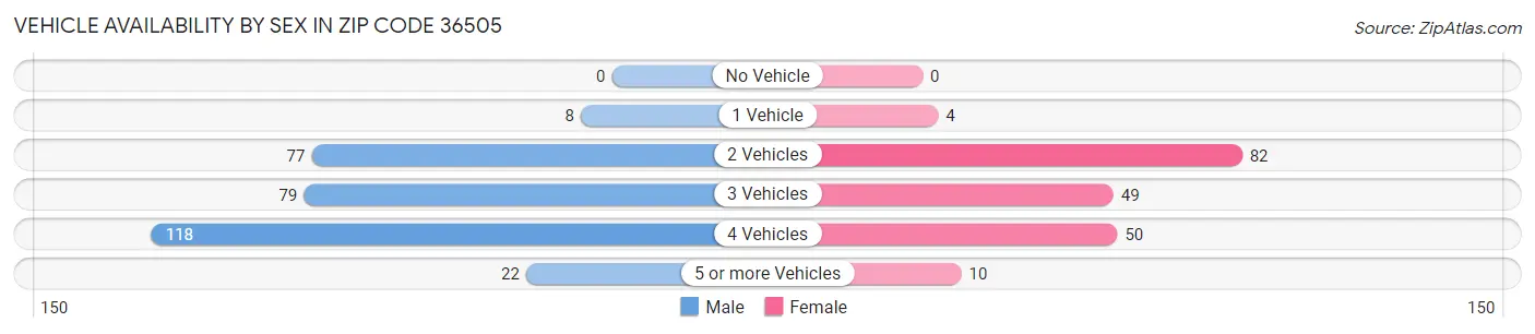 Vehicle Availability by Sex in Zip Code 36505