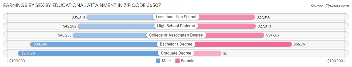 Earnings by Sex by Educational Attainment in Zip Code 36507