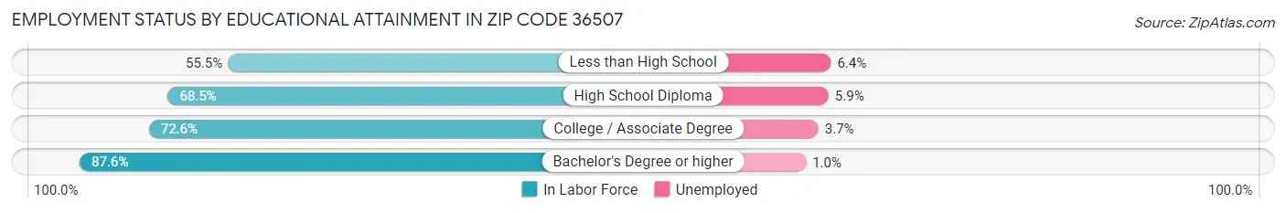 Employment Status by Educational Attainment in Zip Code 36507