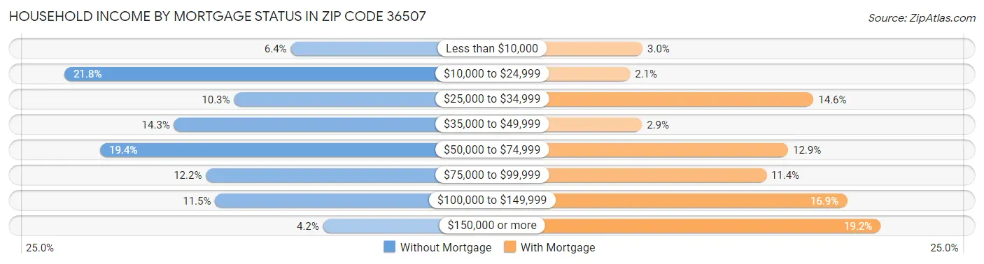 Household Income by Mortgage Status in Zip Code 36507