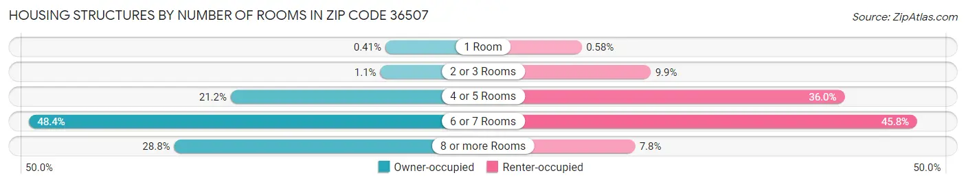 Housing Structures by Number of Rooms in Zip Code 36507