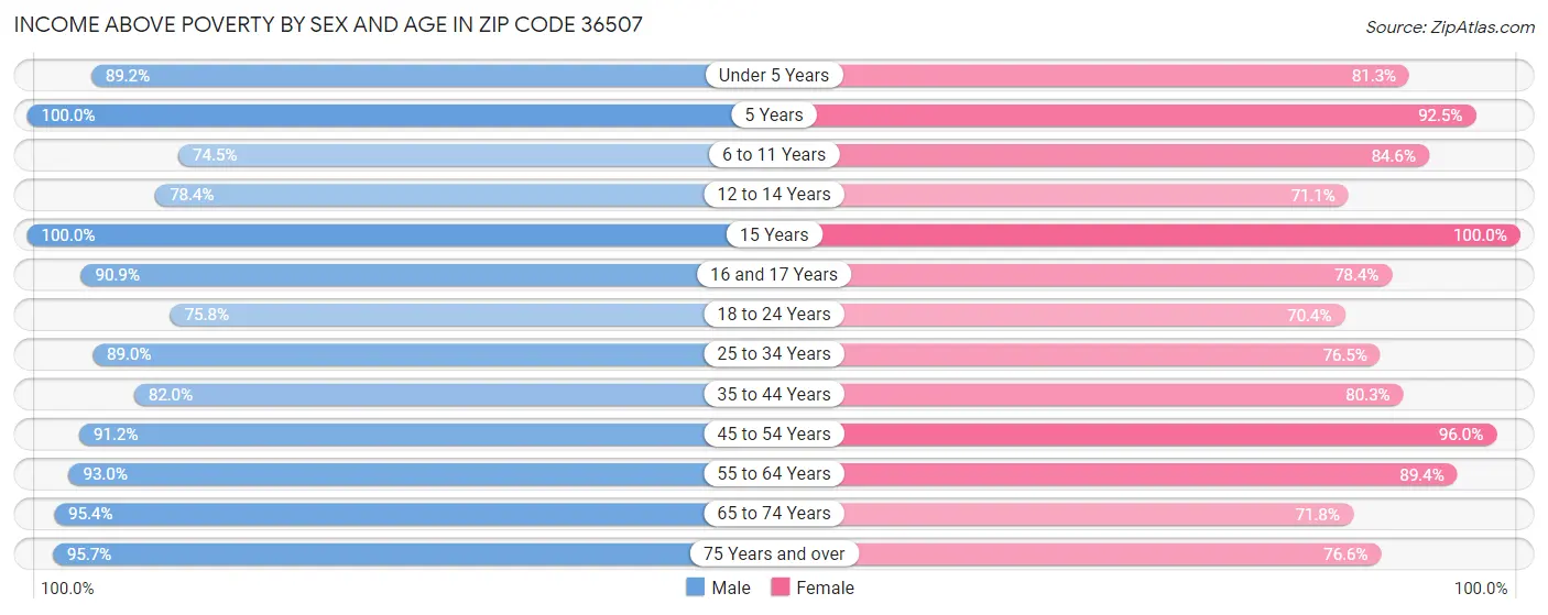 Income Above Poverty by Sex and Age in Zip Code 36507