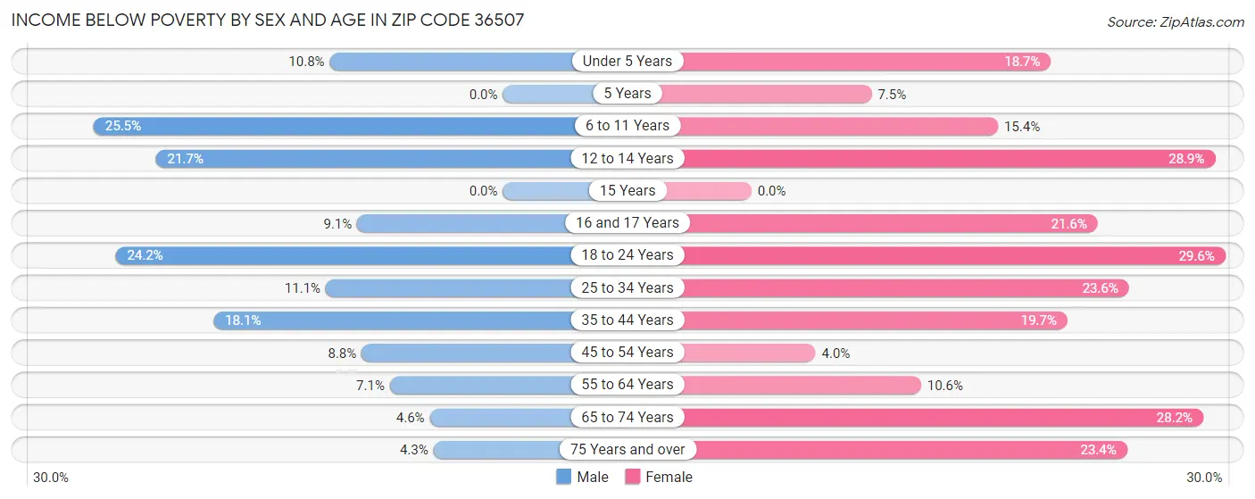 Income Below Poverty by Sex and Age in Zip Code 36507