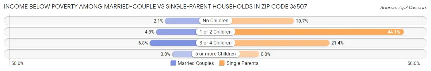 Income Below Poverty Among Married-Couple vs Single-Parent Households in Zip Code 36507